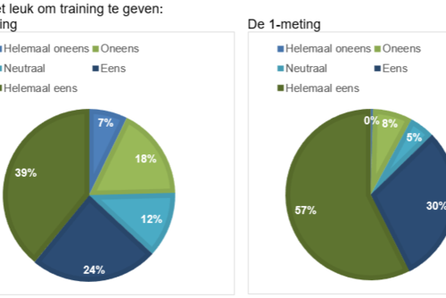 Ik vind het leuk om training te geven